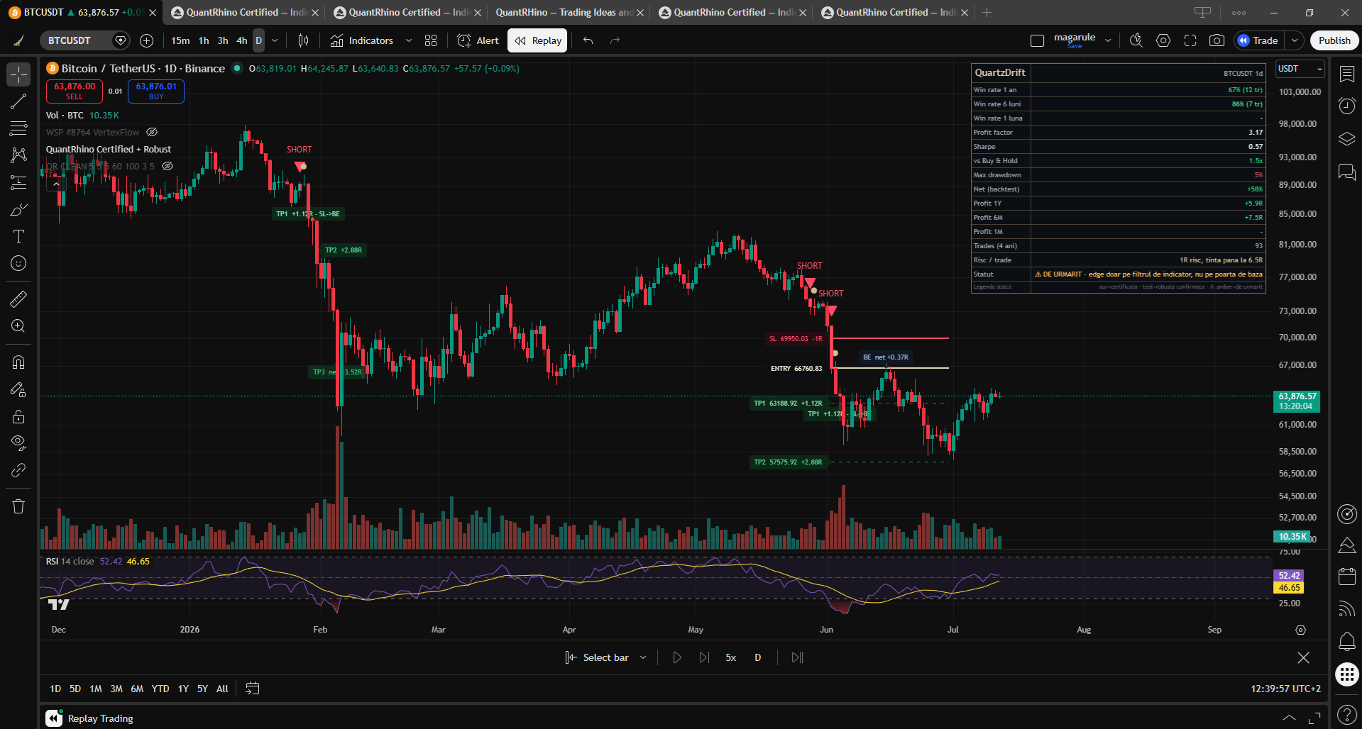 A live signal, exactly as validated: SHORT entry, stop-loss, TP1–TP3 and break-even — with the published record in the corner.