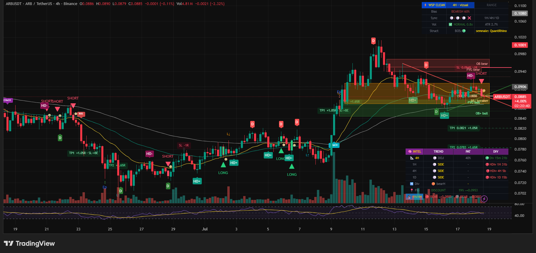 ARB/USDT 4h — săptămâni de semnale LONG/SHORT cu niveluri TP/SL, exact cum s-au tipărit, bară cu bară.
