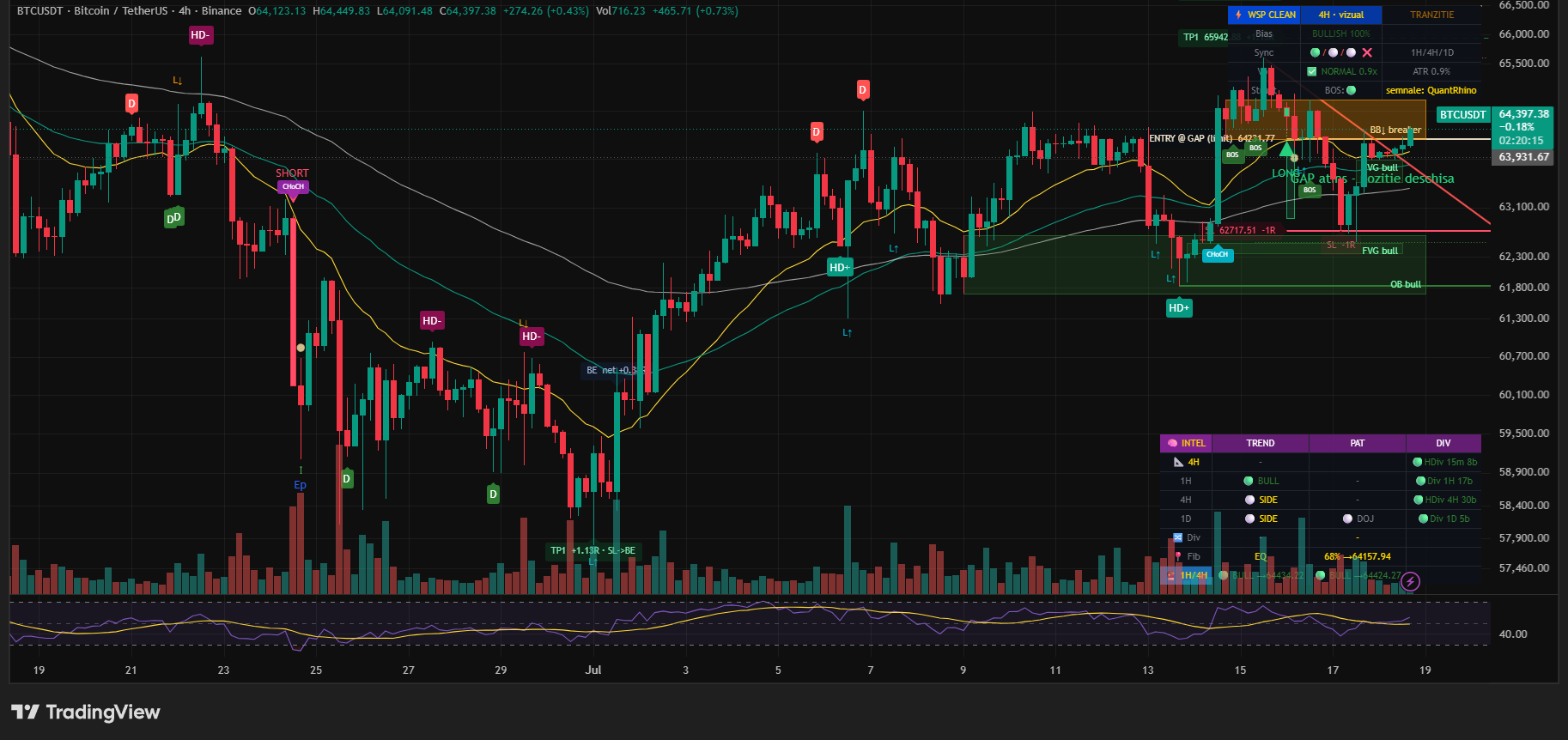 BTC/USDT 4h, 18 iulie 2026 — un LONG deschis, marcat la intrare, cu structura care l-a declanșat.